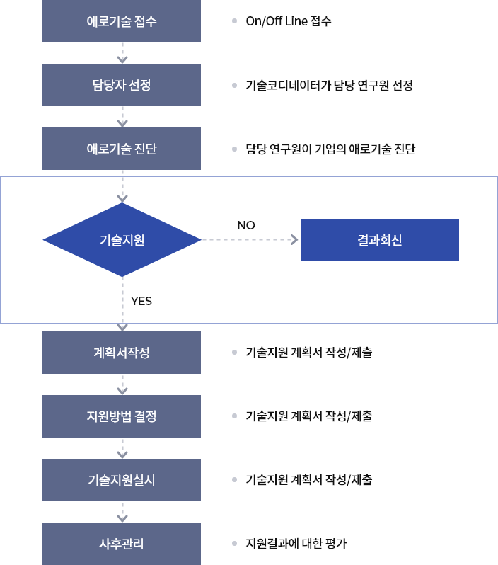 1. 애로기술 접수(On/Off 접수) > 담당자 선정(기술코디에니터가 담당 연구원 선정) > 애로기술 진단(담당 연구원이 기업의 애로기술 진단) > 기술지원 > YES > 계획서작성(기술지원 계획서 작성/제출) > 제원방법 결정(기술지원 계힉서 작성/제출) > 기술지원 실시(기술지원 계힉서 작성/제출) > 사후관리 (지원결과에 대한 평가)
            2. 애로기술 접수(On/Off 접수) > 담당자 선정(기술코디에니터가 담당 연구원 선정) > 애로기술 진단(담당 연구원이 기업의 애로기술 진단) > 기술지원 > NO > 결과회신