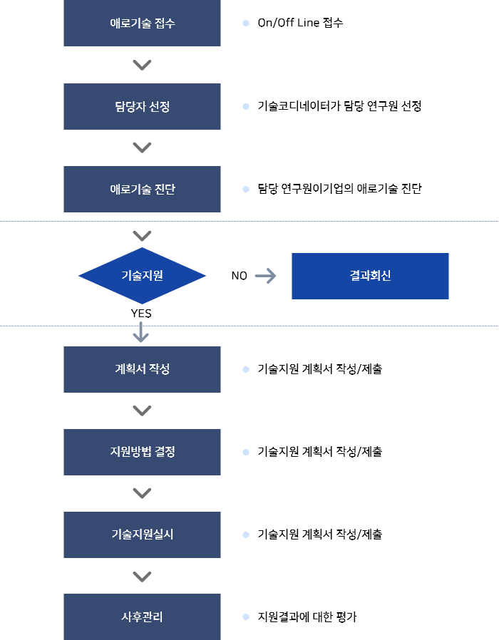1. 애로기술 접수(On/Off 접수) > 담당자 선정(기술코디에니터가 담당 연구원 선정) > 애로기술 진단(담당 연구원이 기업의 애로기술 진단) > 기술지원 > YES > 계획서작성(기술지원 계획서 작성/제출) > 제원방법 결정(기술지원 계힉서 작성/제출) > 기술지원 실시(기술지원 계힉서 작성/제출) > 사후관리 (지원결과에 대한 평가) 2. 애로기술 접수(On/Off 접수) > 담당자 선정(기술코디에니터가 담당 연구원 선정) > 애로기술 진단(담당 연구원이 기업의 애로기술 진단) > 기술지원 > NO > 결과회신